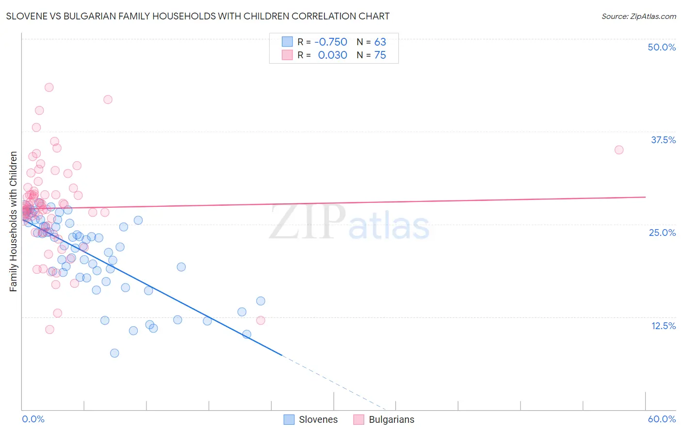 Slovene vs Bulgarian Family Households with Children