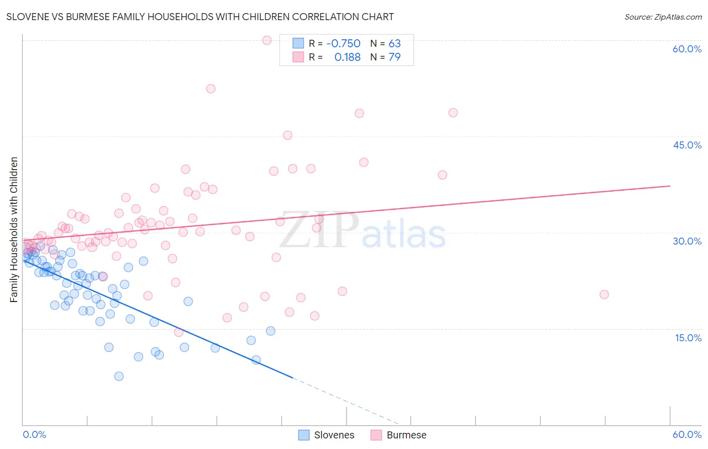 Slovene vs Burmese Family Households with Children