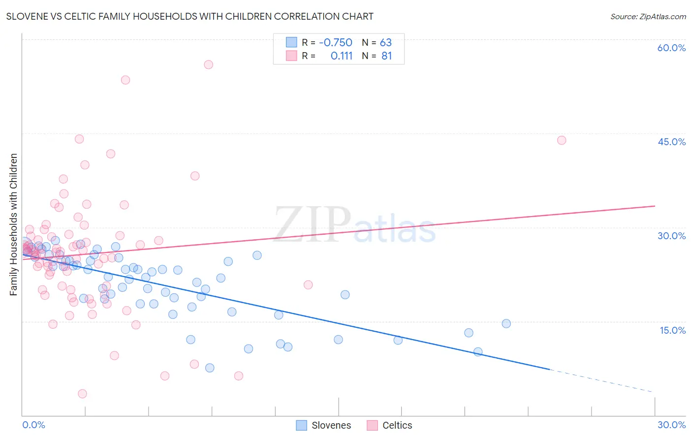 Slovene vs Celtic Family Households with Children