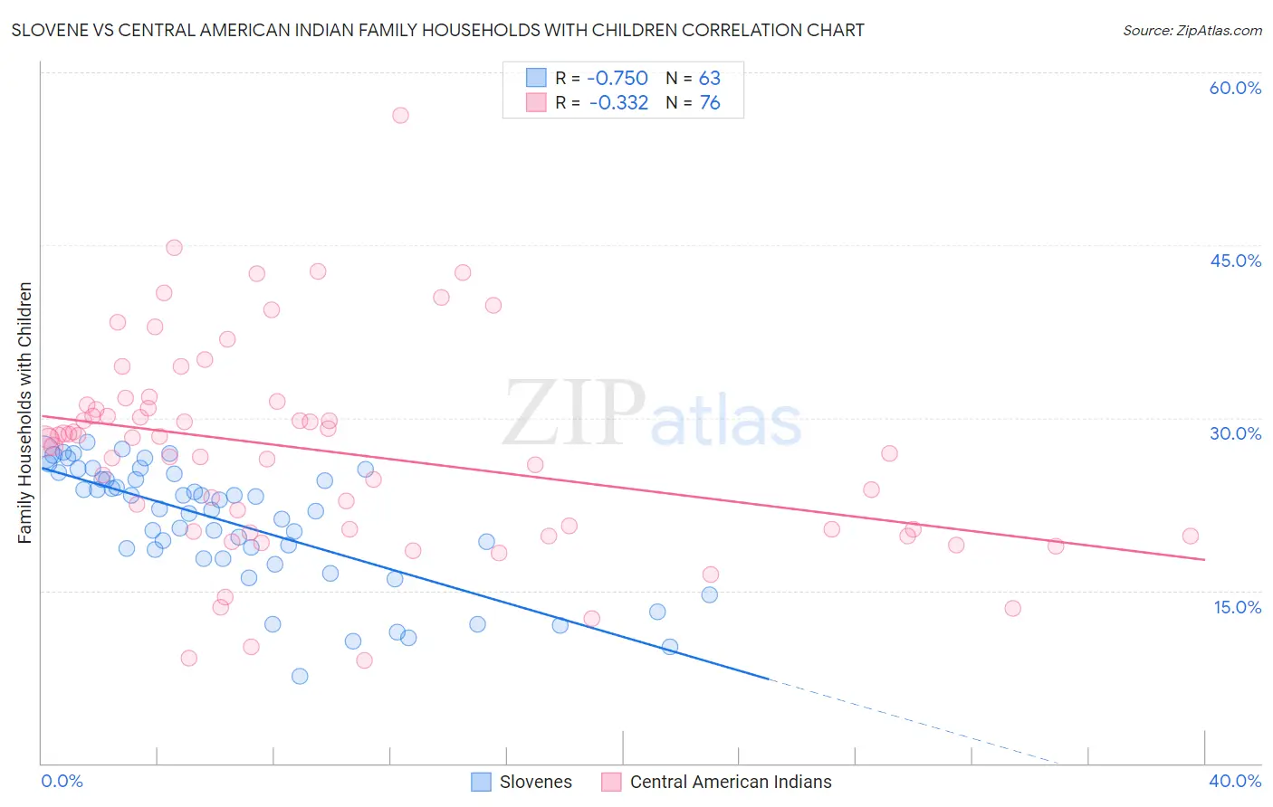 Slovene vs Central American Indian Family Households with Children
