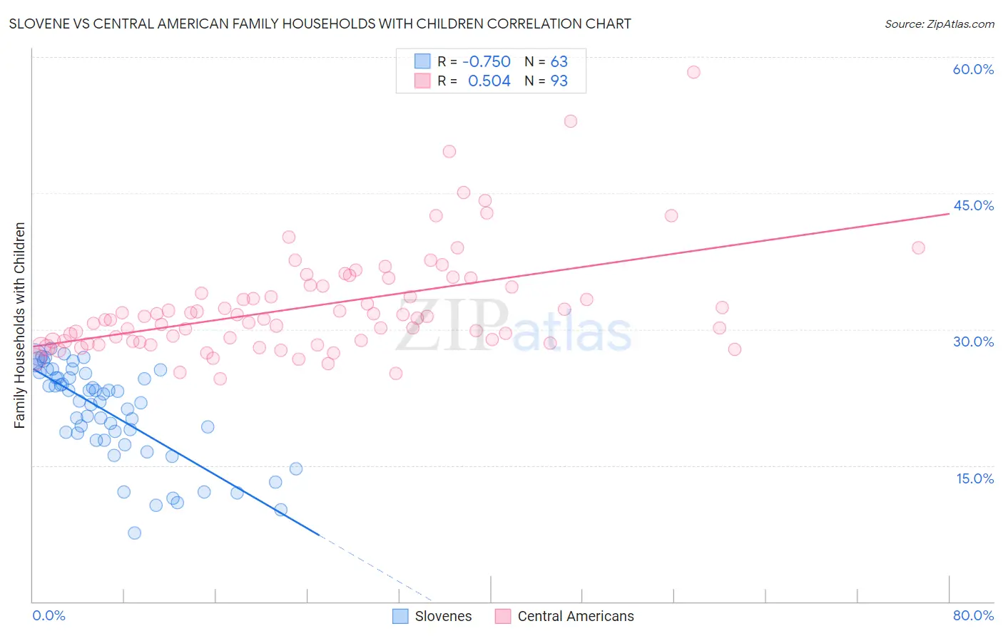 Slovene vs Central American Family Households with Children