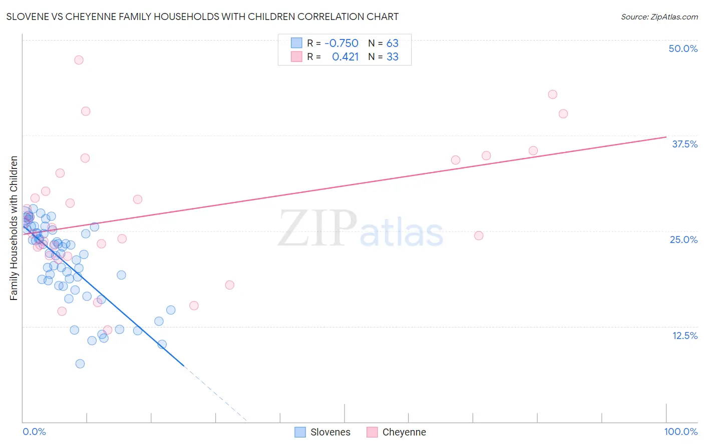 Slovene vs Cheyenne Family Households with Children