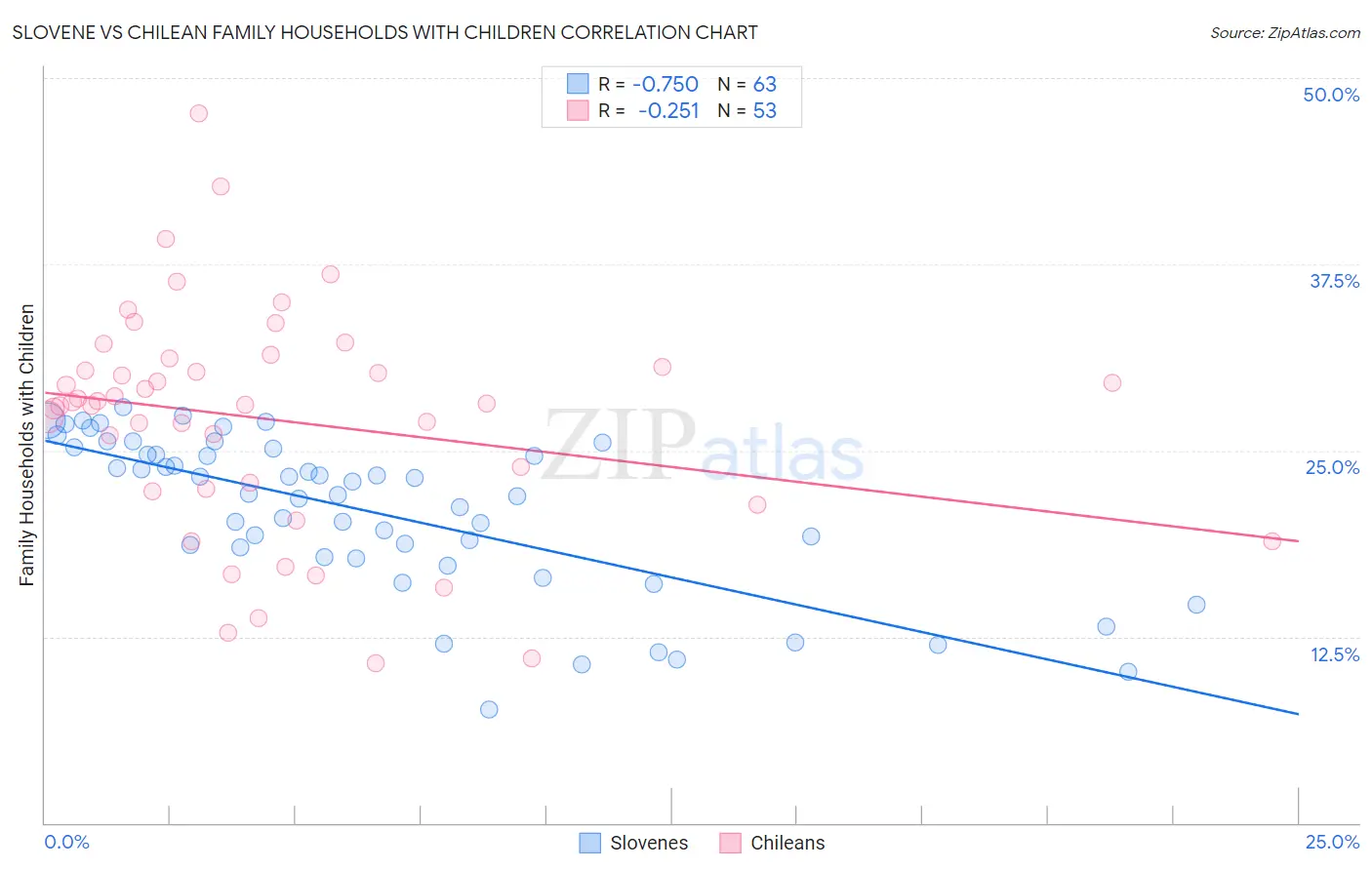 Slovene vs Chilean Family Households with Children