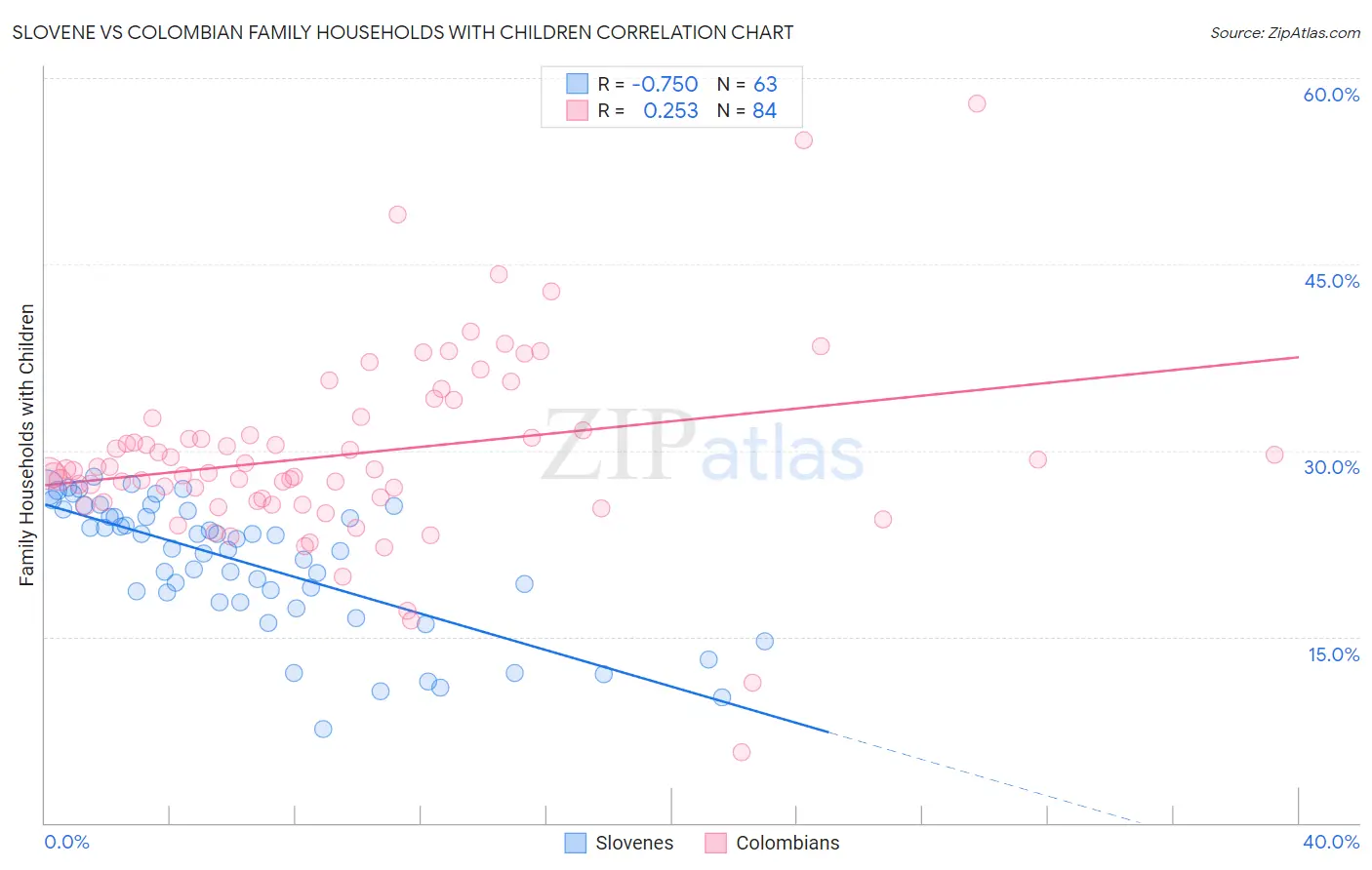 Slovene vs Colombian Family Households with Children