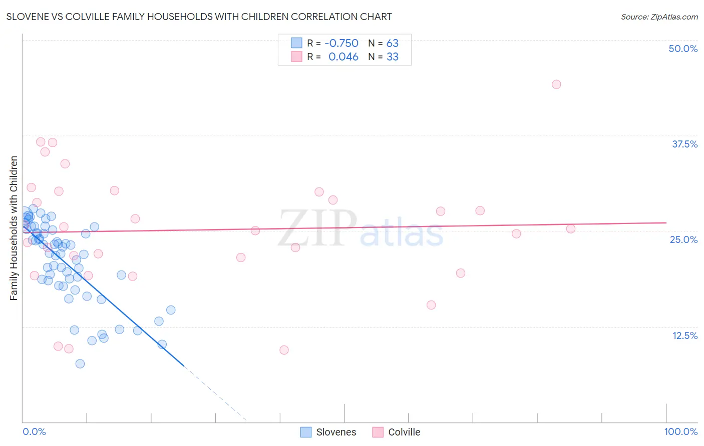 Slovene vs Colville Family Households with Children