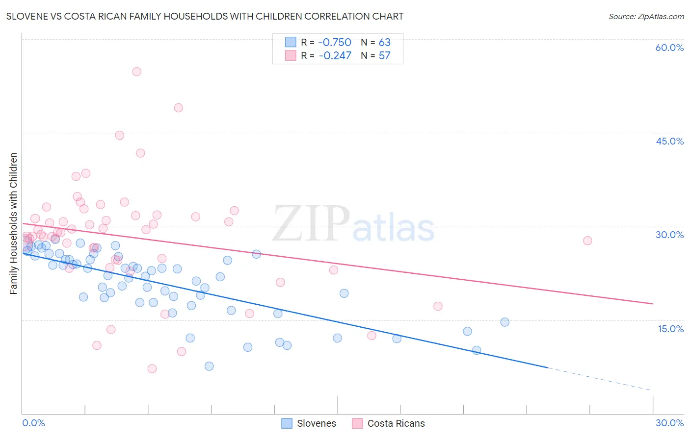 Slovene vs Costa Rican Family Households with Children