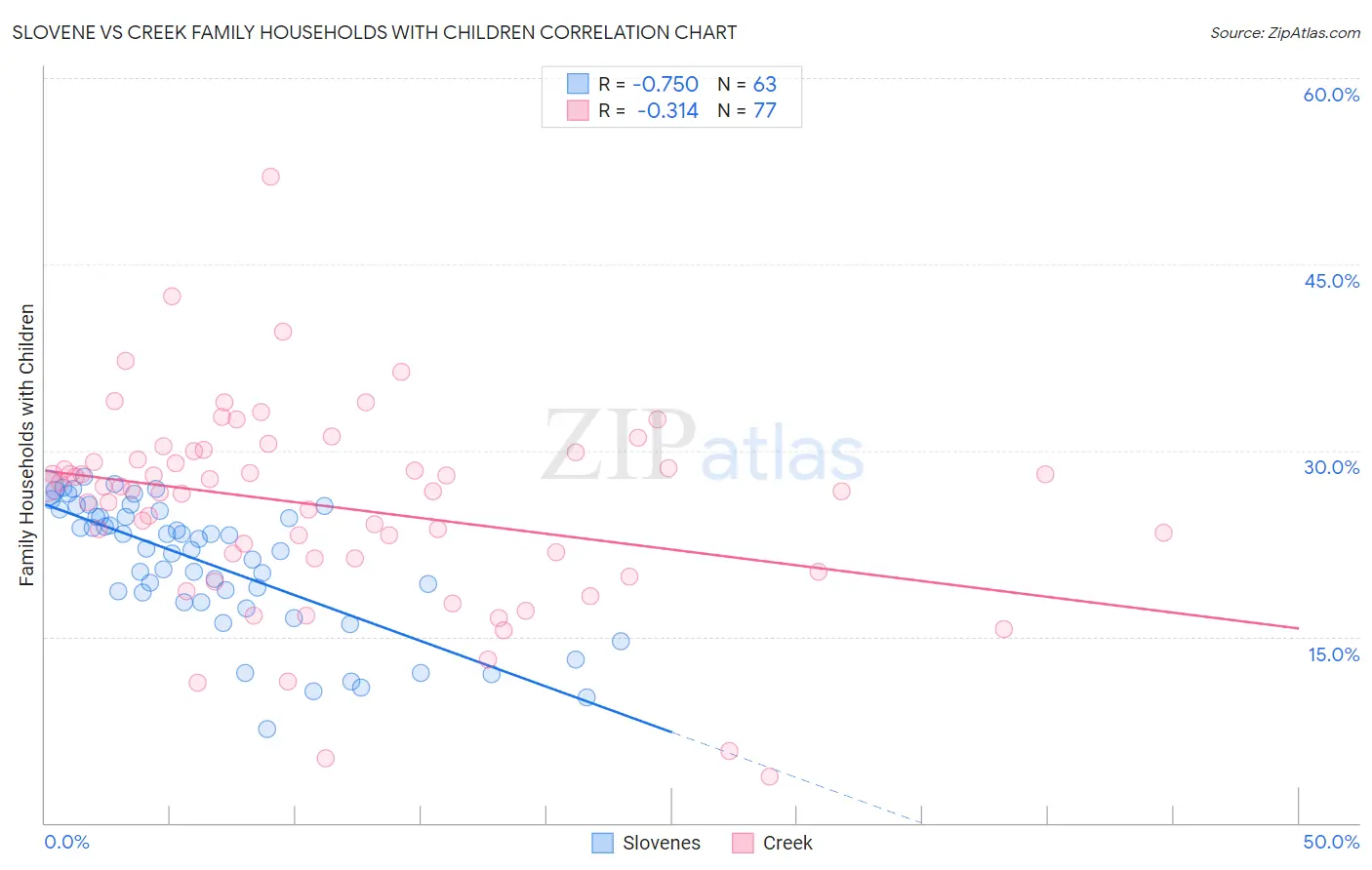 Slovene vs Creek Family Households with Children