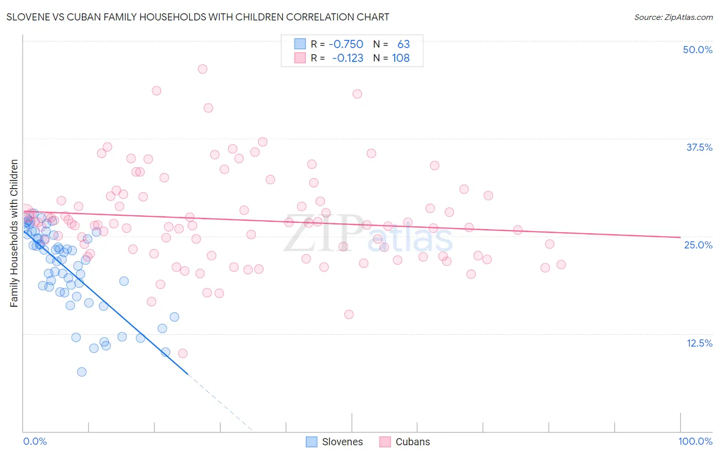 Slovene vs Cuban Family Households with Children