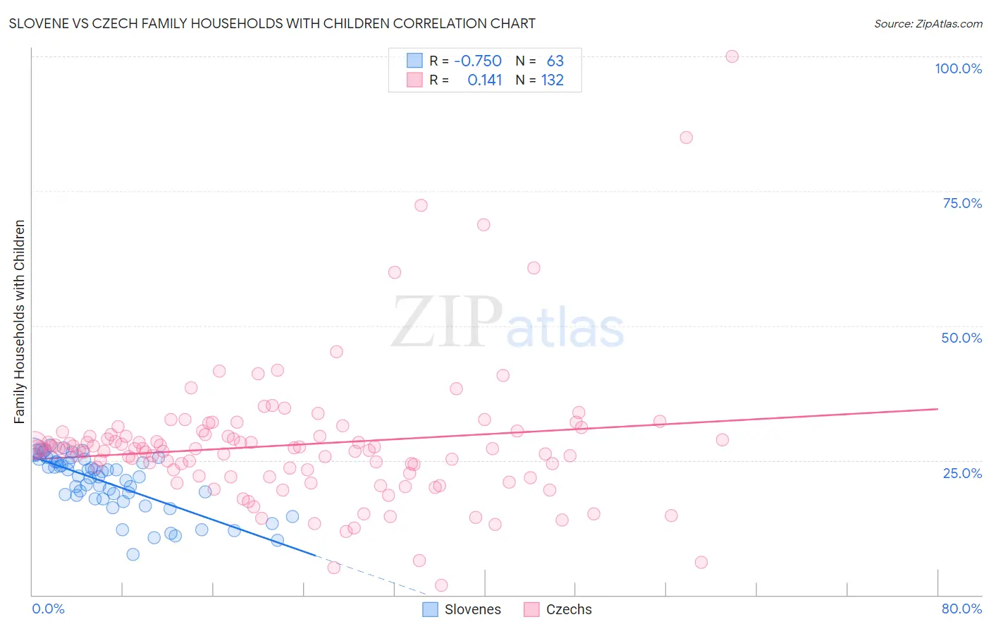 Slovene vs Czech Family Households with Children