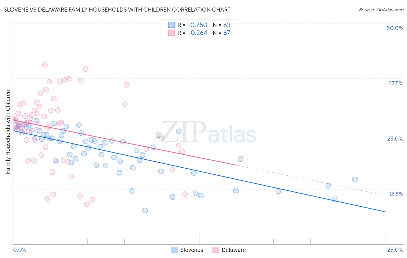 Slovene vs Delaware Family Households with Children