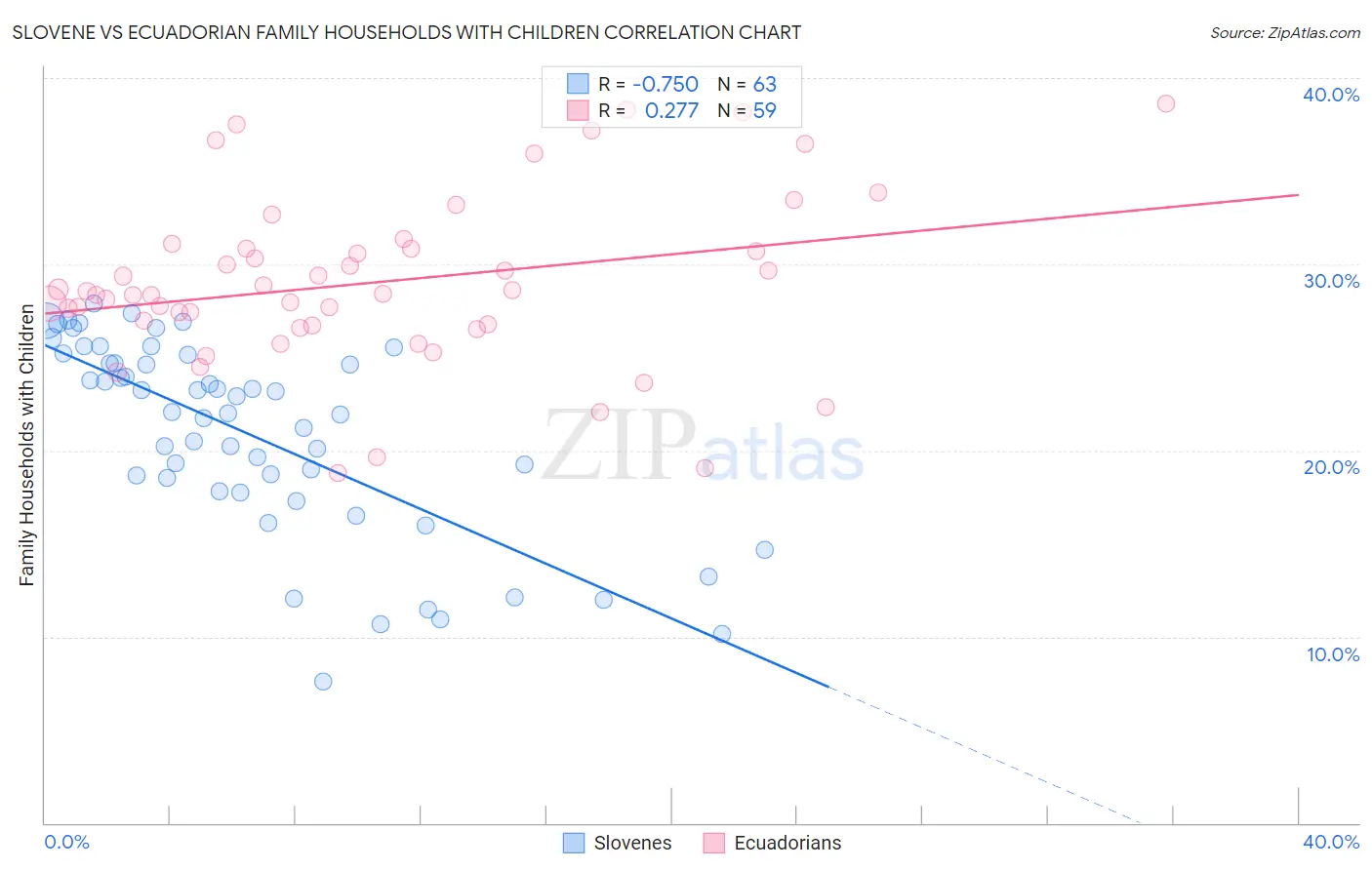 Slovene vs Ecuadorian Family Households with Children
