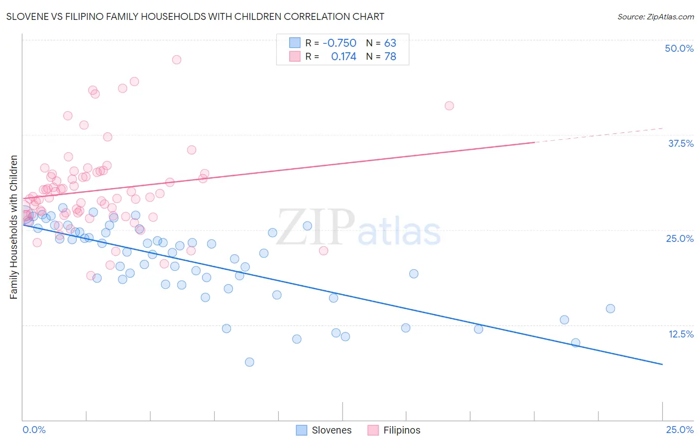 Slovene vs Filipino Family Households with Children