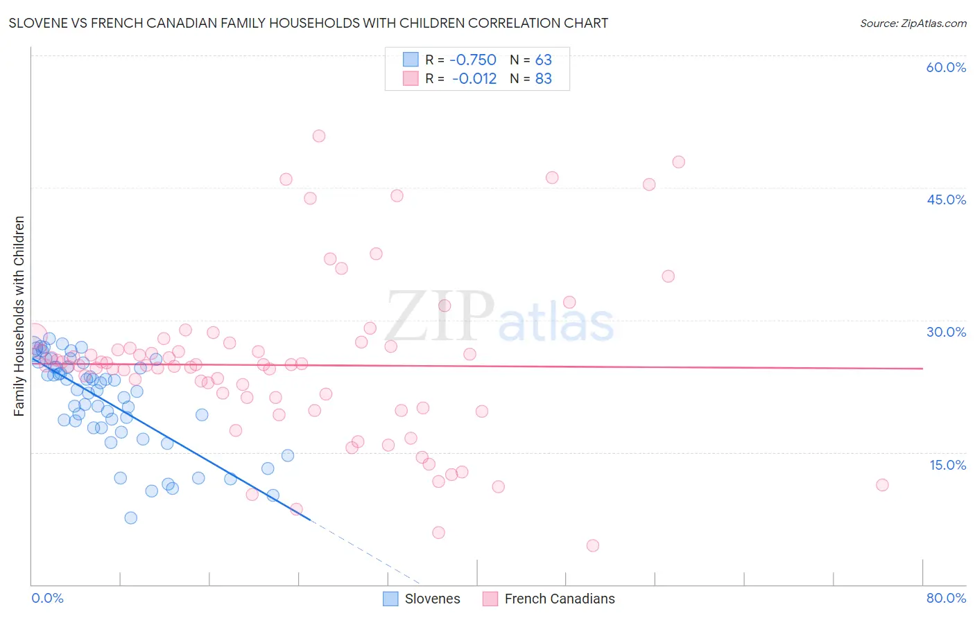 Slovene vs French Canadian Family Households with Children