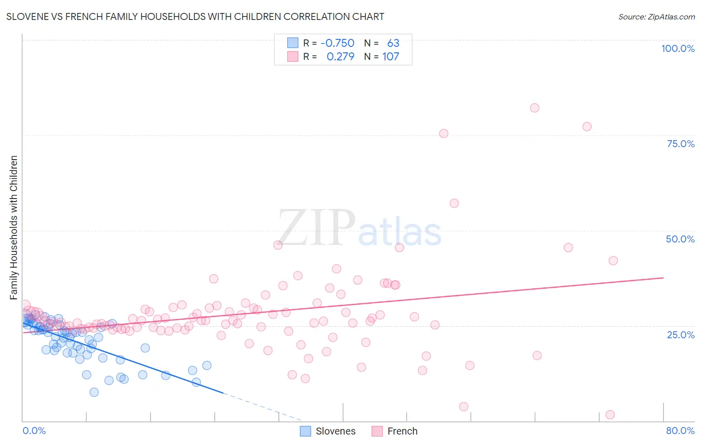 Slovene vs French Family Households with Children