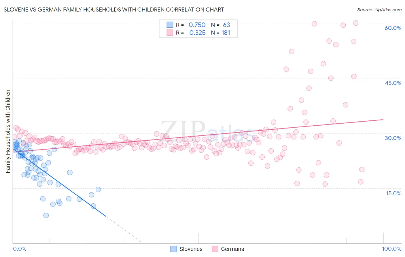 Slovene vs German Family Households with Children