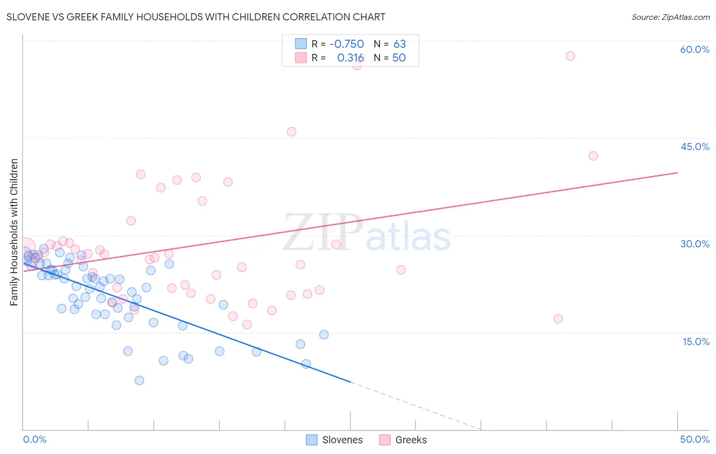 Slovene vs Greek Family Households with Children