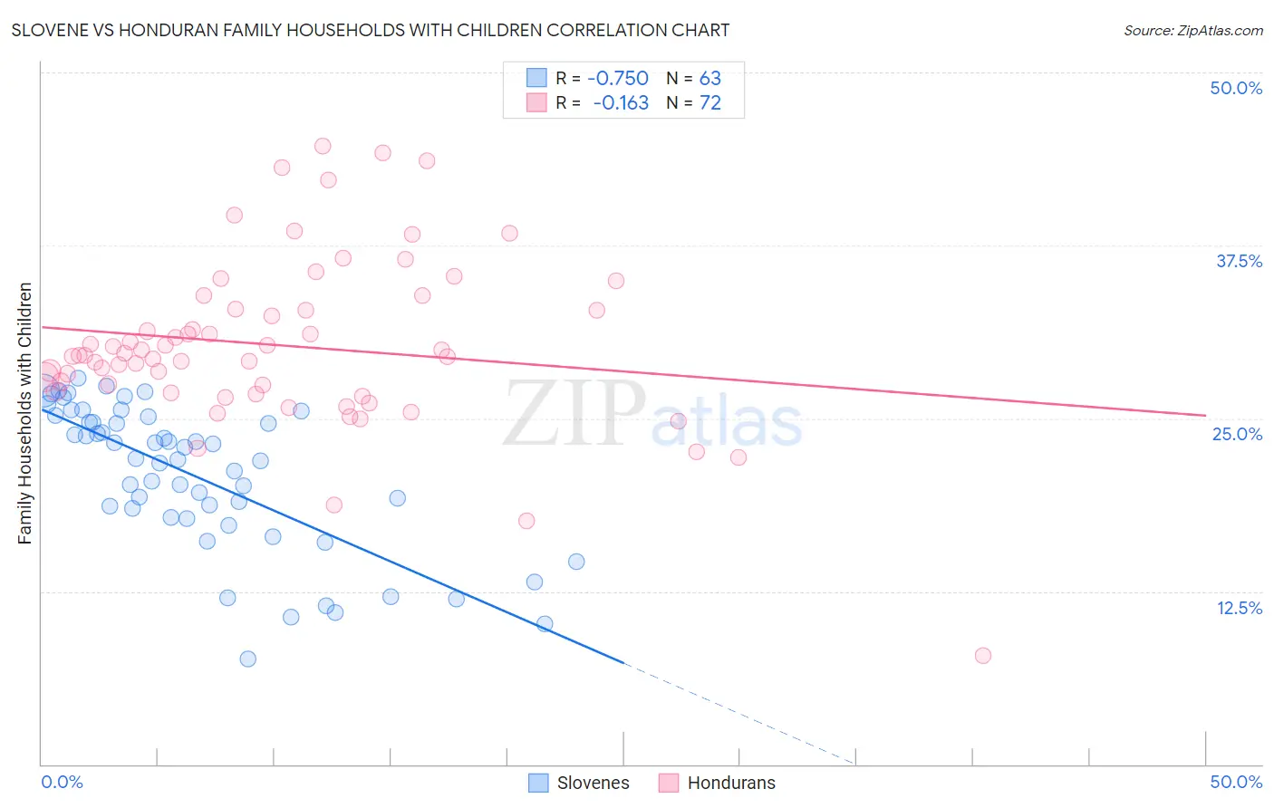 Slovene vs Honduran Family Households with Children