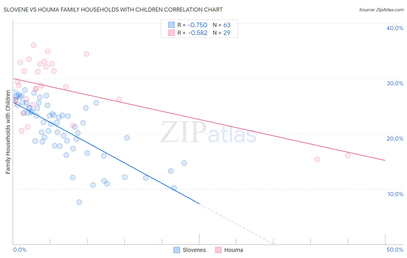 Slovene vs Houma Family Households with Children