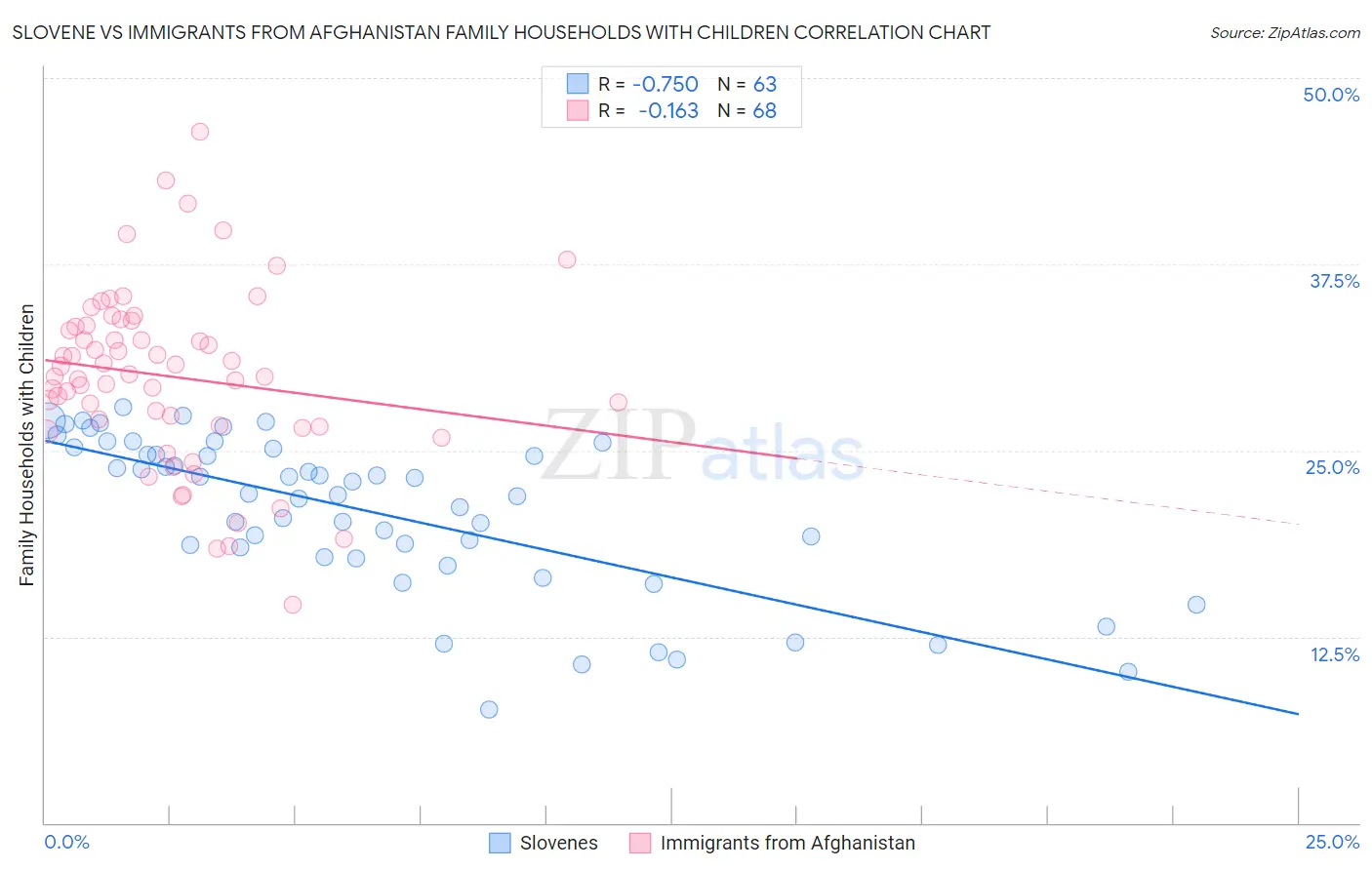 Slovene vs Immigrants from Afghanistan Family Households with Children