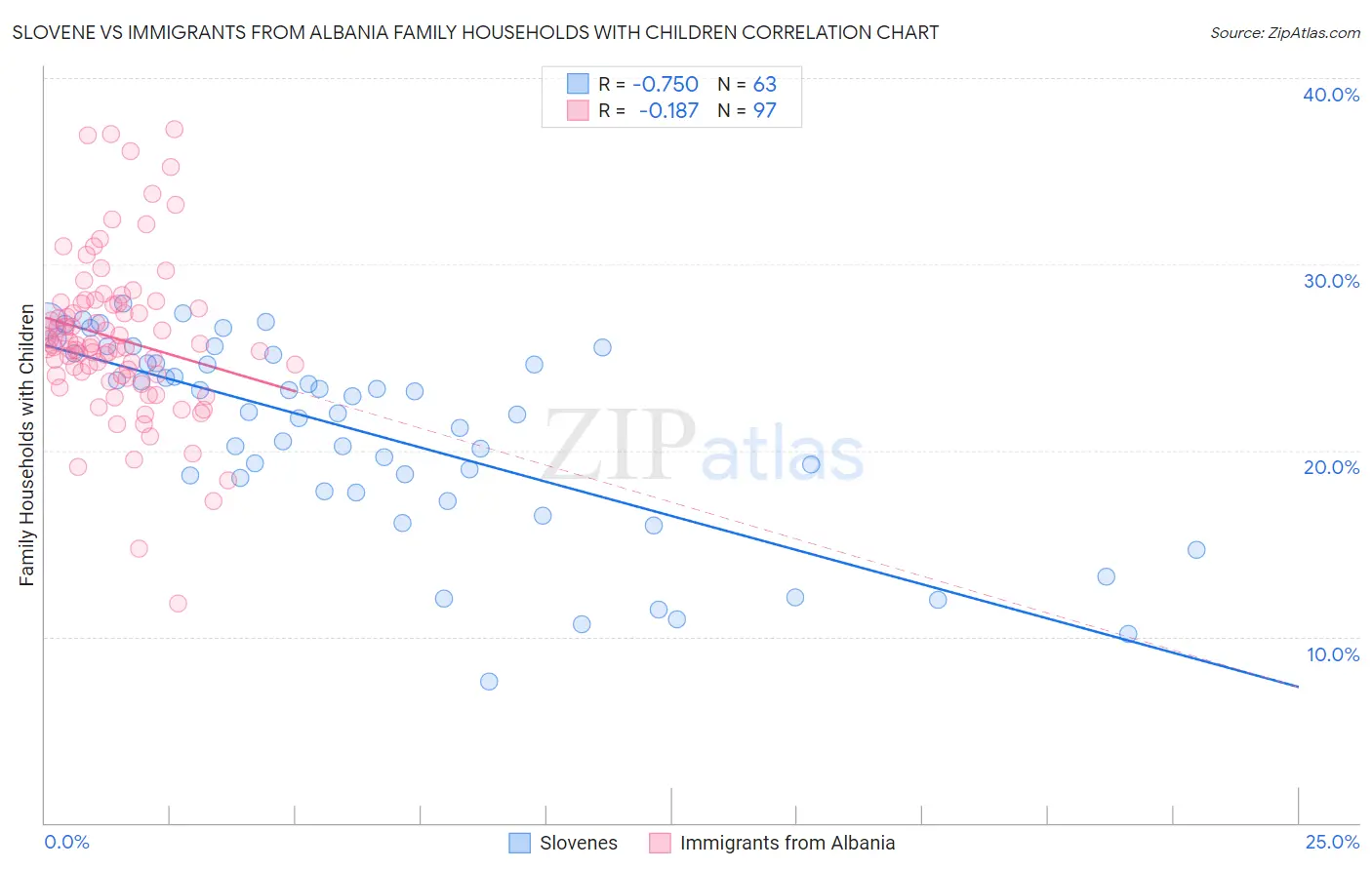 Slovene vs Immigrants from Albania Family Households with Children
