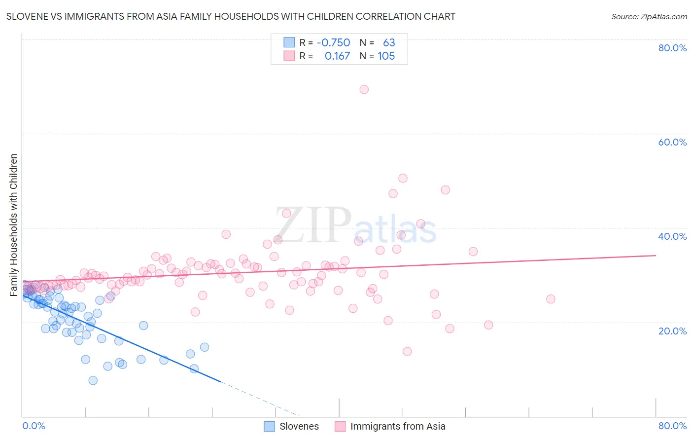 Slovene vs Immigrants from Asia Family Households with Children