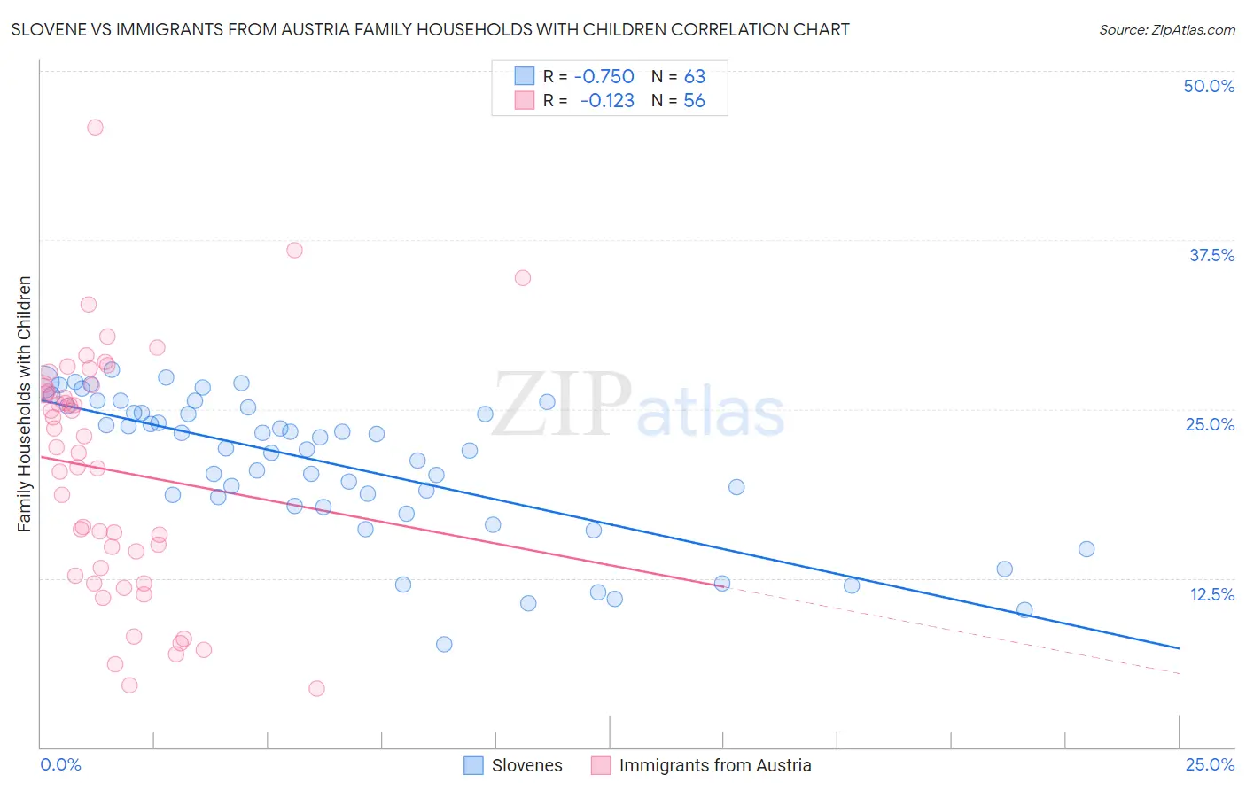Slovene vs Immigrants from Austria Family Households with Children