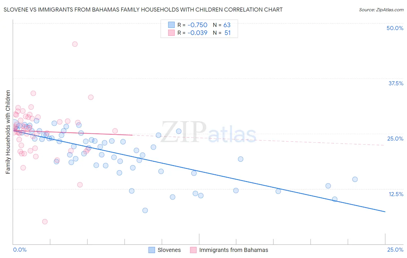 Slovene vs Immigrants from Bahamas Family Households with Children