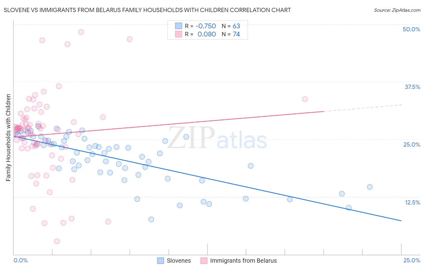 Slovene vs Immigrants from Belarus Family Households with Children