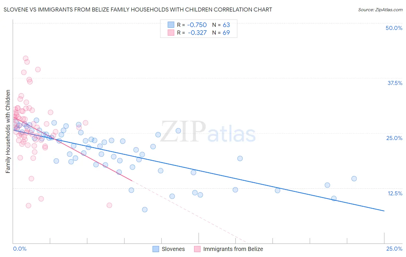 Slovene vs Immigrants from Belize Family Households with Children