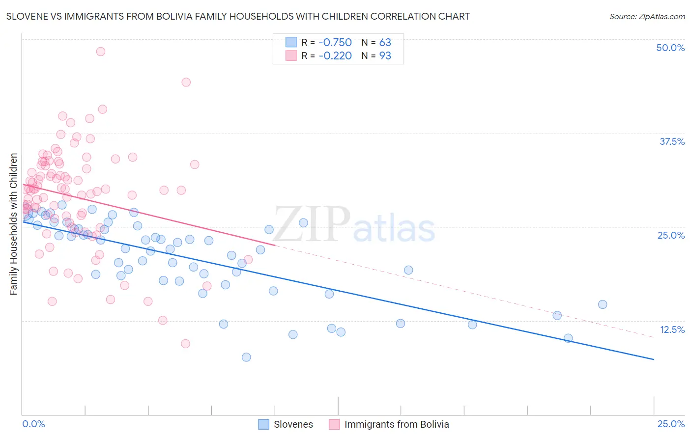Slovene vs Immigrants from Bolivia Family Households with Children