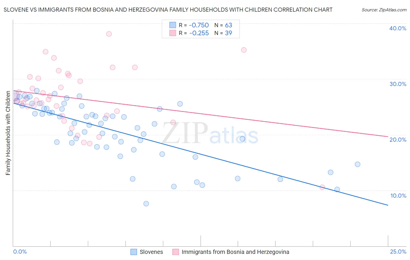 Slovene vs Immigrants from Bosnia and Herzegovina Family Households with Children
