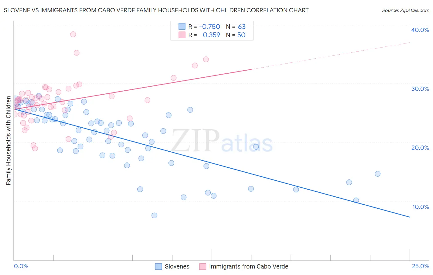 Slovene vs Immigrants from Cabo Verde Family Households with Children