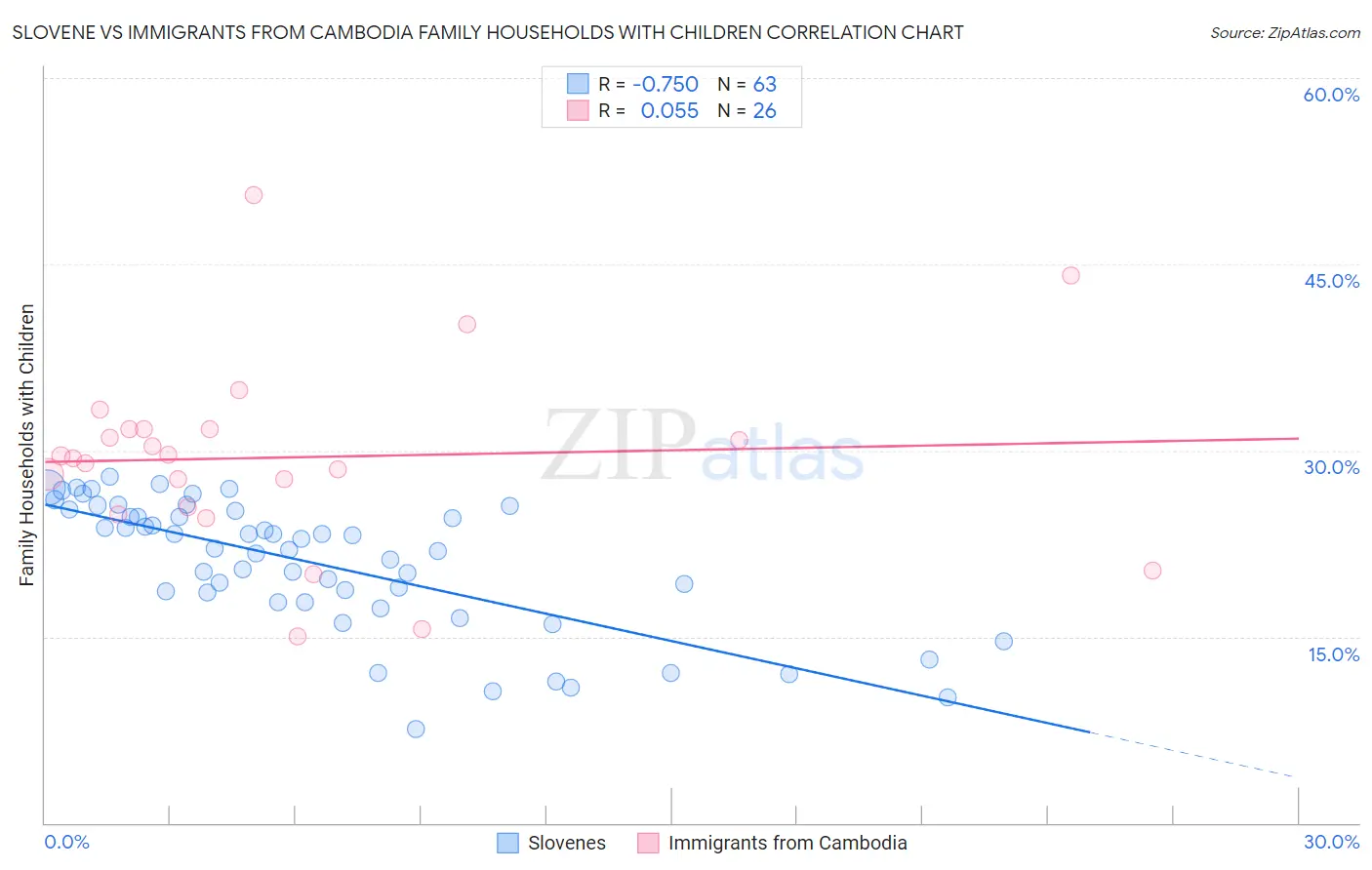 Slovene vs Immigrants from Cambodia Family Households with Children