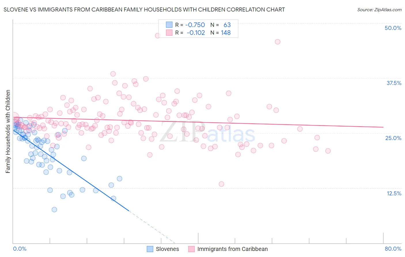 Slovene vs Immigrants from Caribbean Family Households with Children