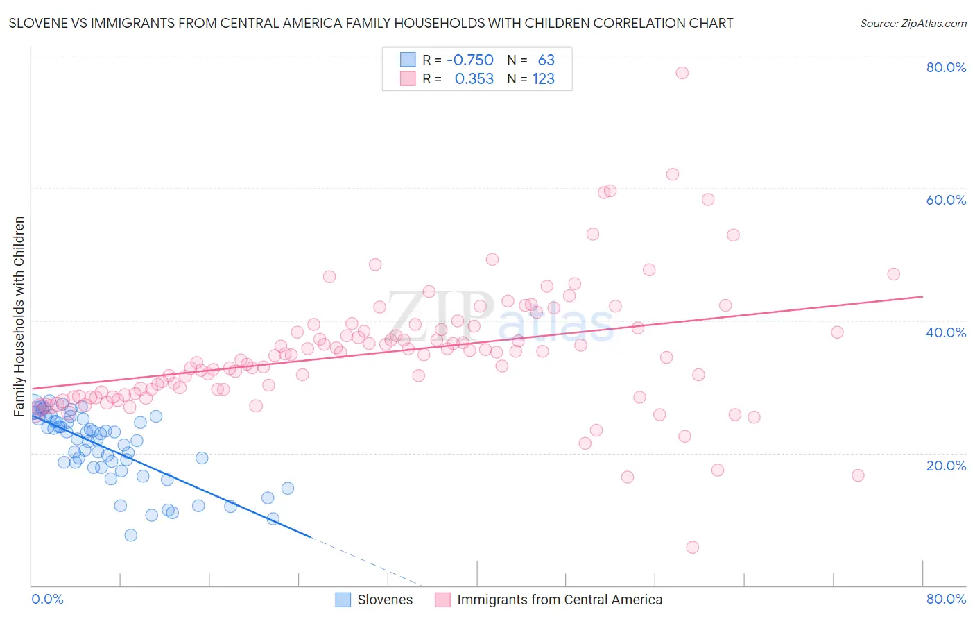 Slovene vs Immigrants from Central America Family Households with Children