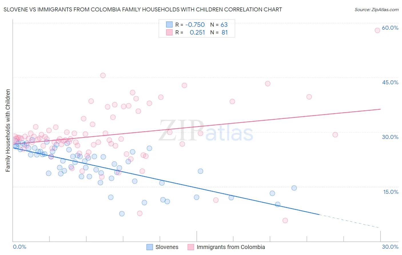 Slovene vs Immigrants from Colombia Family Households with Children