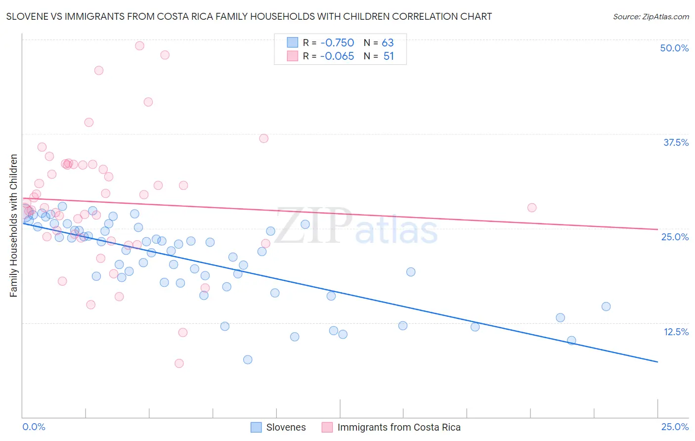 Slovene vs Immigrants from Costa Rica Family Households with Children