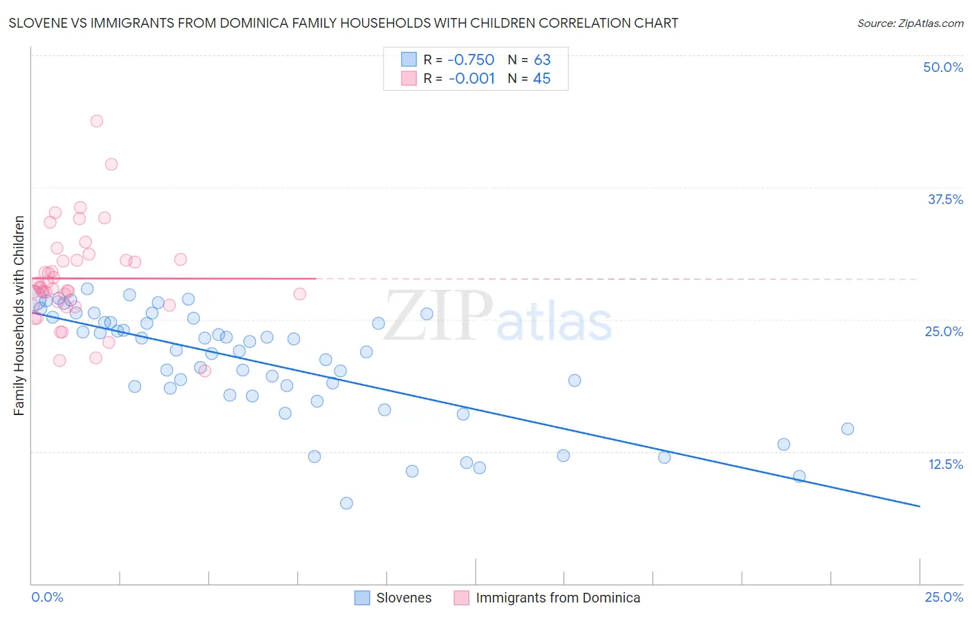 Slovene vs Immigrants from Dominica Family Households with Children