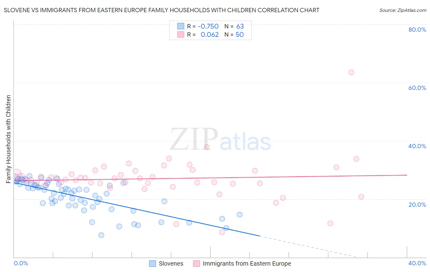 Slovene vs Immigrants from Eastern Europe Family Households with Children