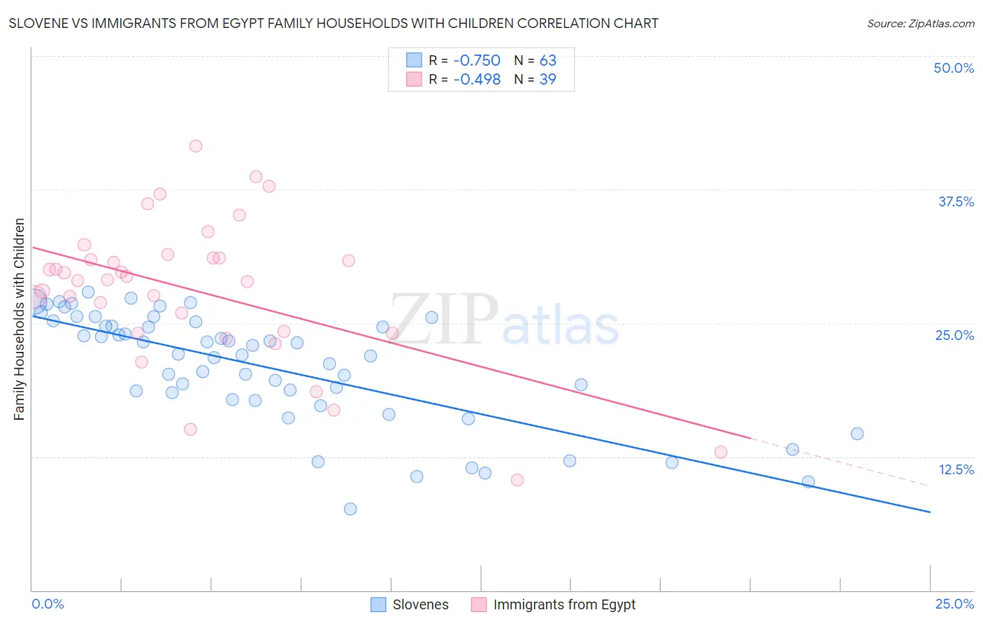 Slovene vs Immigrants from Egypt Family Households with Children