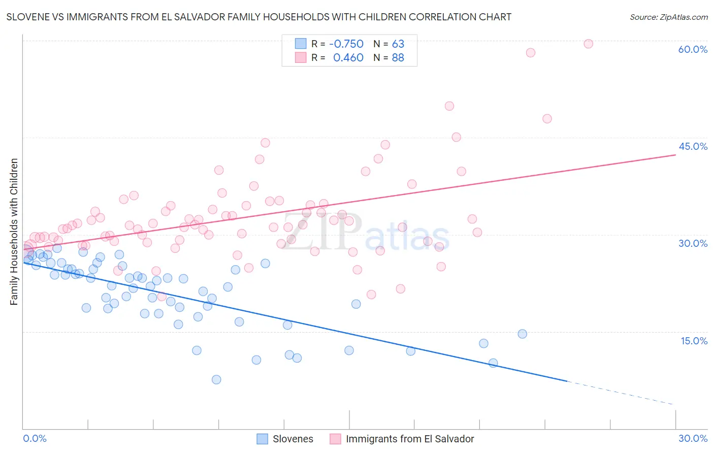 Slovene vs Immigrants from El Salvador Family Households with Children