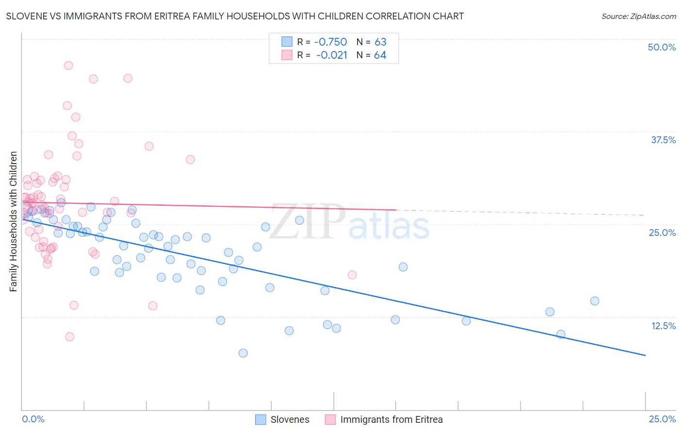 Slovene vs Immigrants from Eritrea Family Households with Children