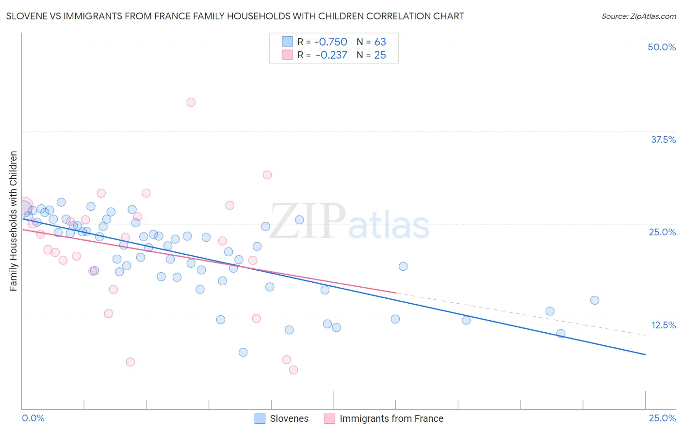 Slovene vs Immigrants from France Family Households with Children