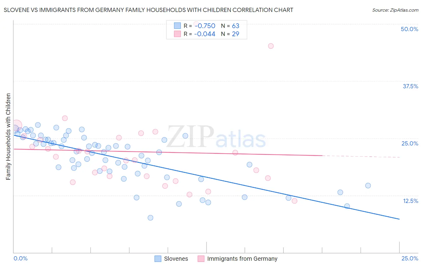 Slovene vs Immigrants from Germany Family Households with Children