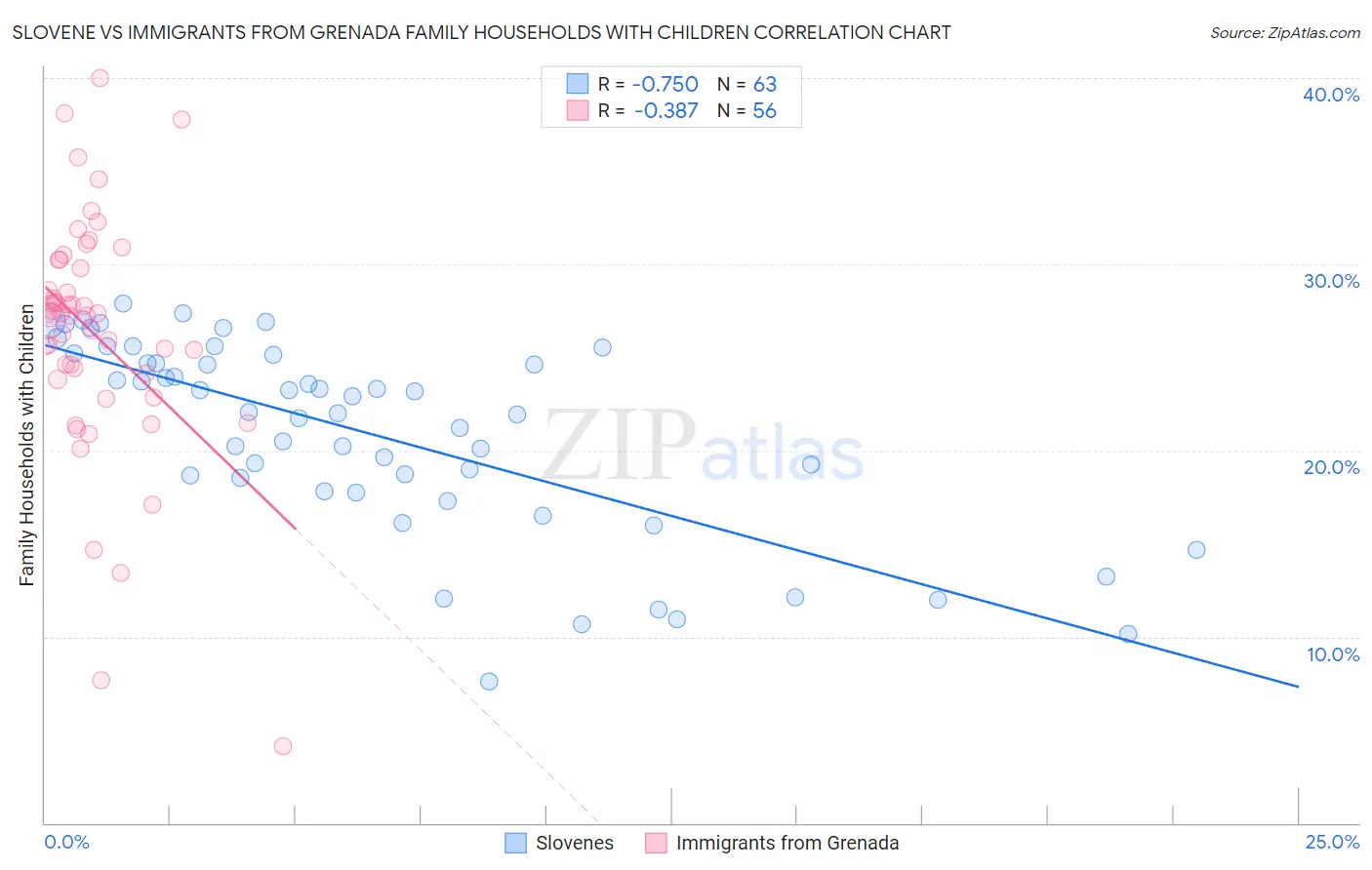 Slovene vs Immigrants from Grenada Family Households with Children