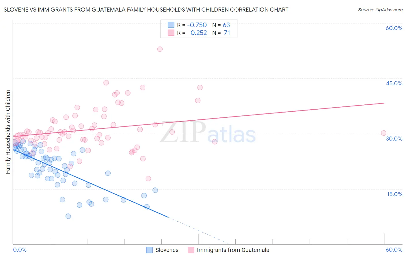 Slovene vs Immigrants from Guatemala Family Households with Children