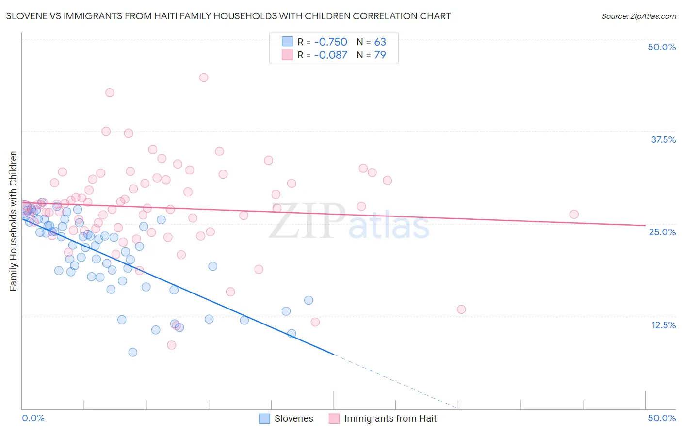 Slovene vs Immigrants from Haiti Family Households with Children