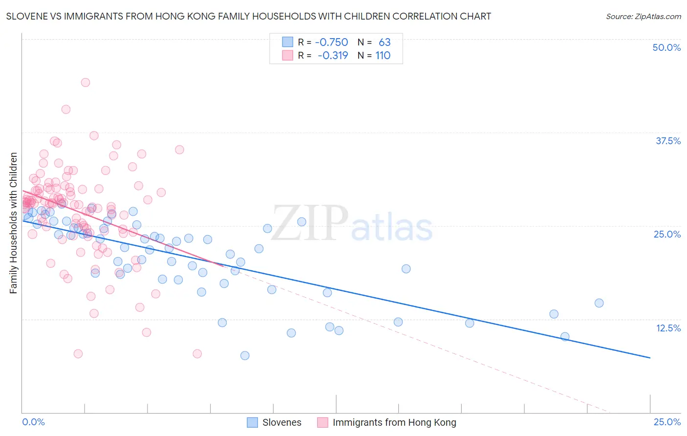 Slovene vs Immigrants from Hong Kong Family Households with Children