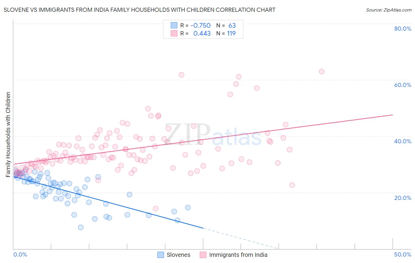 Slovene vs Immigrants from India Family Households with Children
