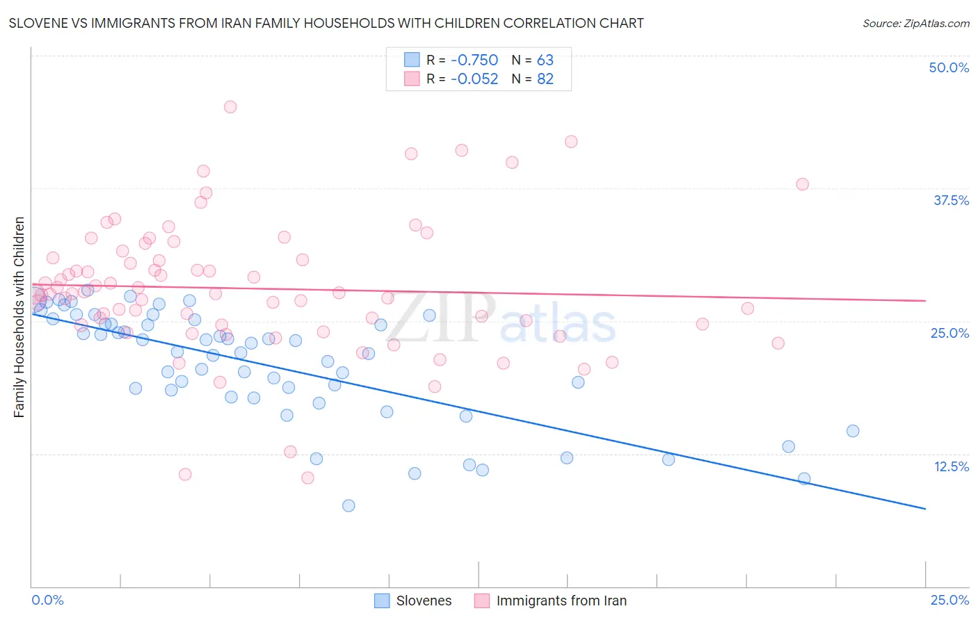 Slovene vs Immigrants from Iran Family Households with Children